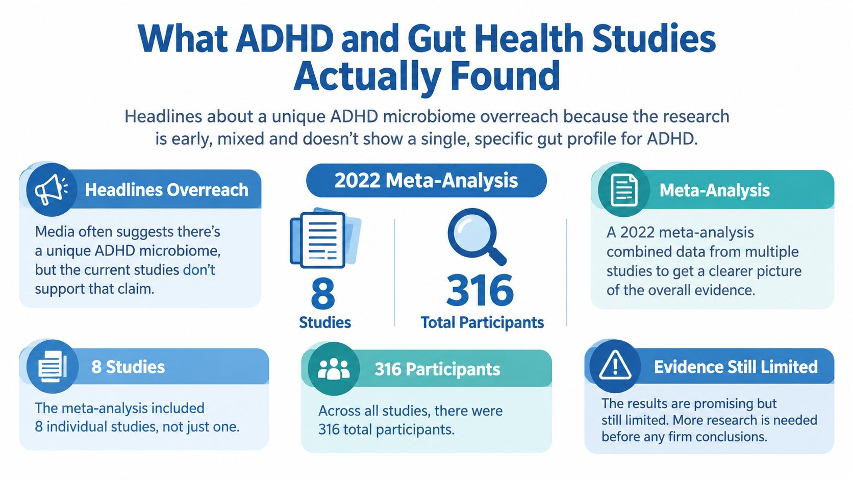 An infographic titled What ADHD and Gut Health Studies Actually Found explaining that current research is limited.