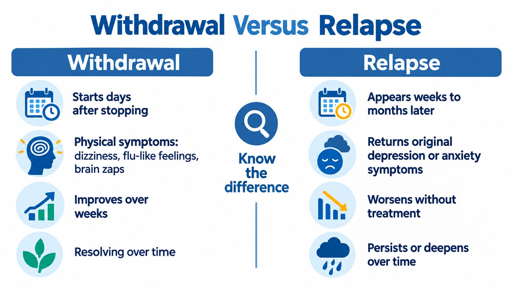 An infographic comparing symptoms and timelines of antidepressant withdrawal versus relapse of original conditions.