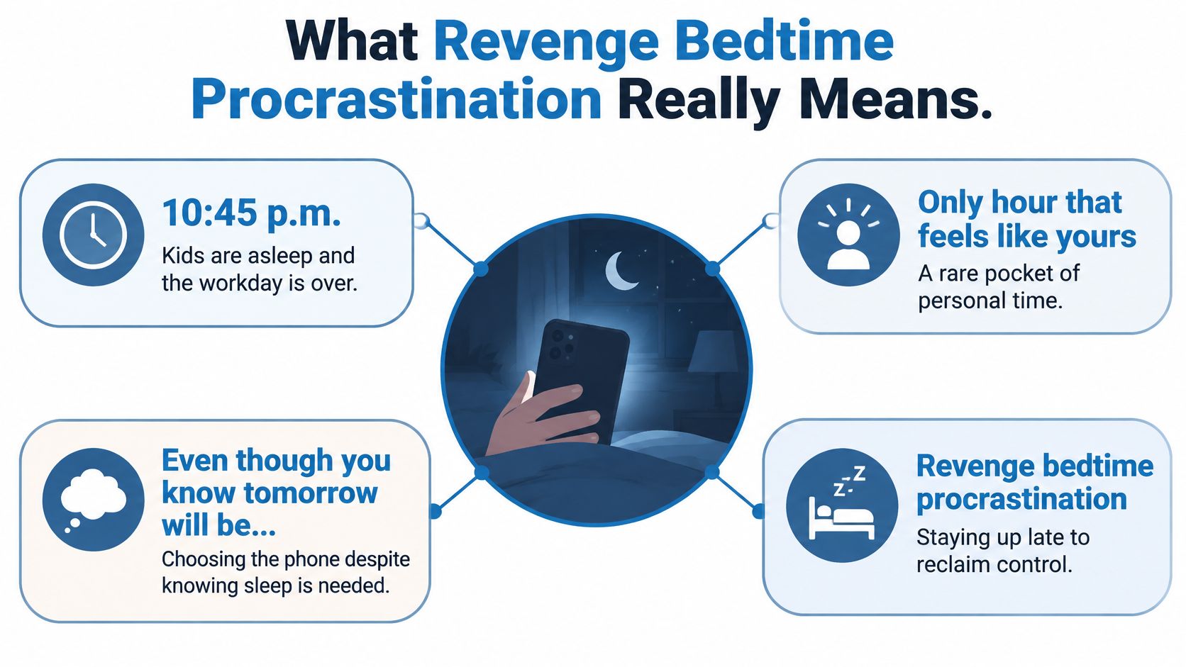 An infographic explaining revenge bedtime procrastination as choosing phone usage over sleep to reclaim personal time.