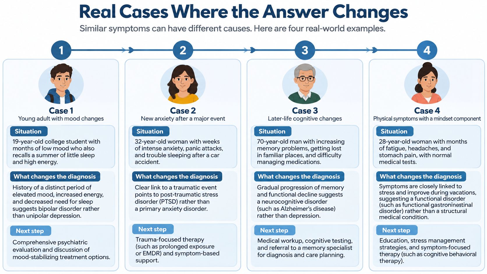 An infographic detailing four case studies where clinical symptoms lead to different psychiatric or medical diagnoses.