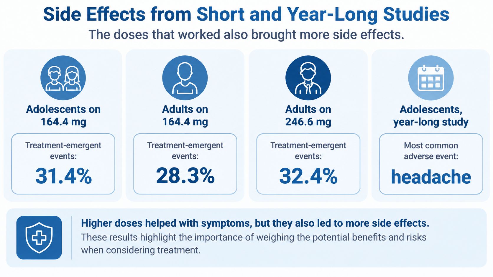 An infographic showing side effect percentages for adolescents and adults treated with different dosages of medication.