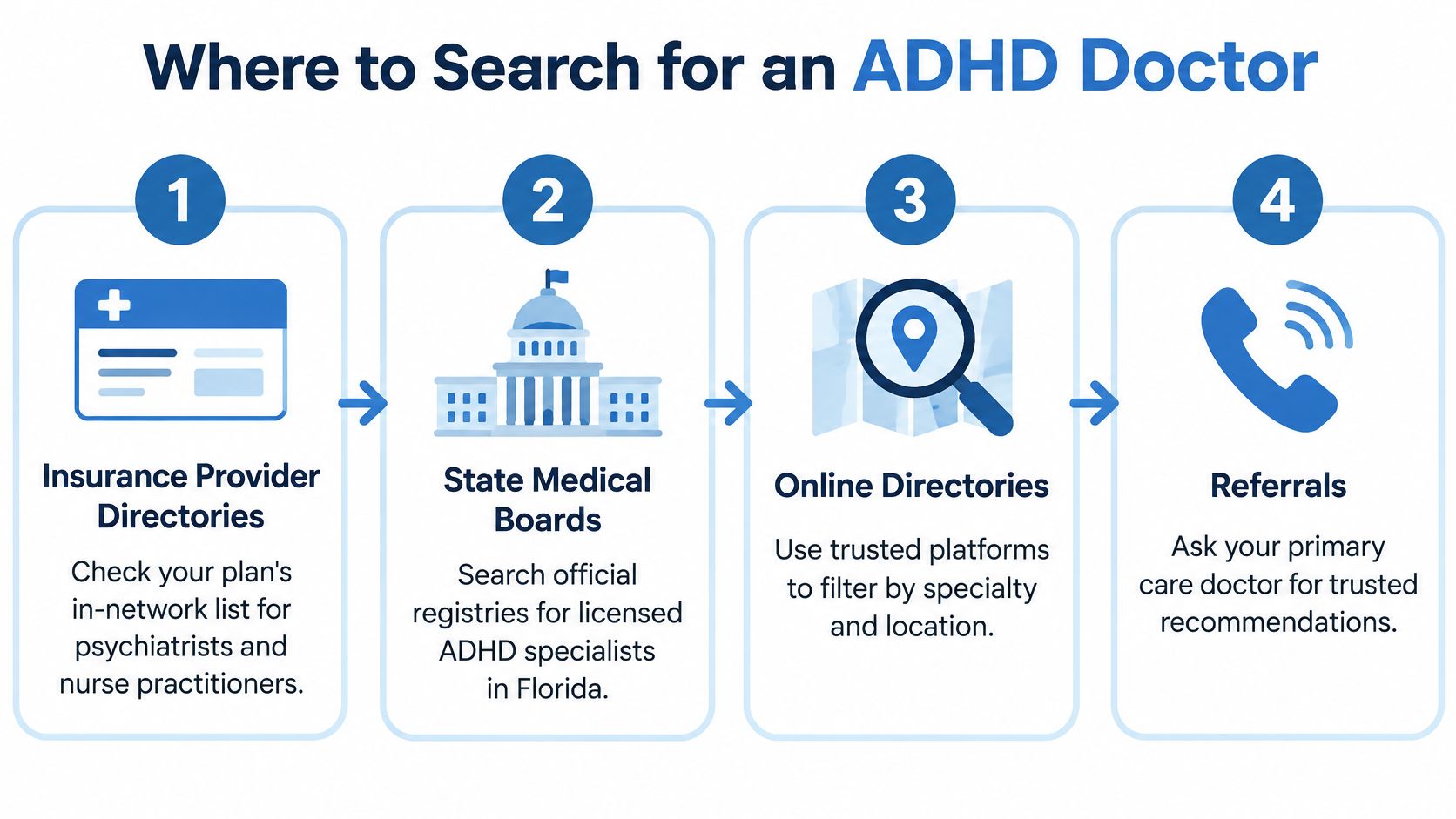 A four-step infographic showing how to find an ADHD doctor using insurance, medical boards, directories, and referrals.
