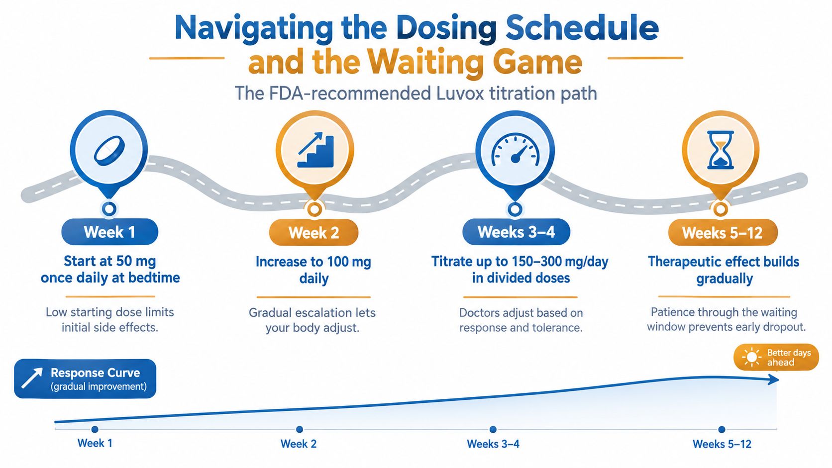 A visual guide showing the FDA-recommended Luvox titration schedule for OCD starting from 50mg up to 300mg.