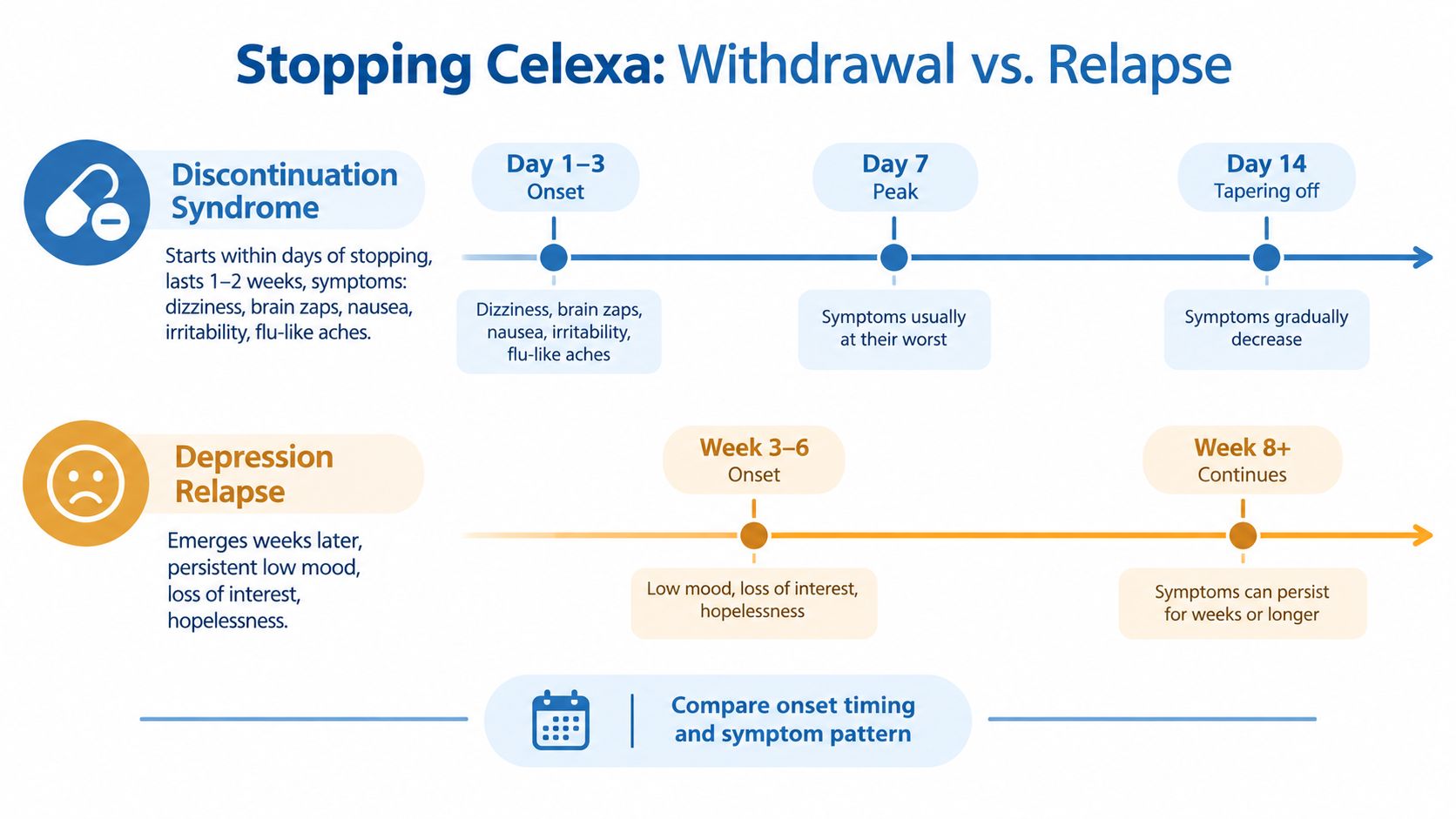 A diagram comparing the timelines and symptoms of Celexa withdrawal versus depression relapse.