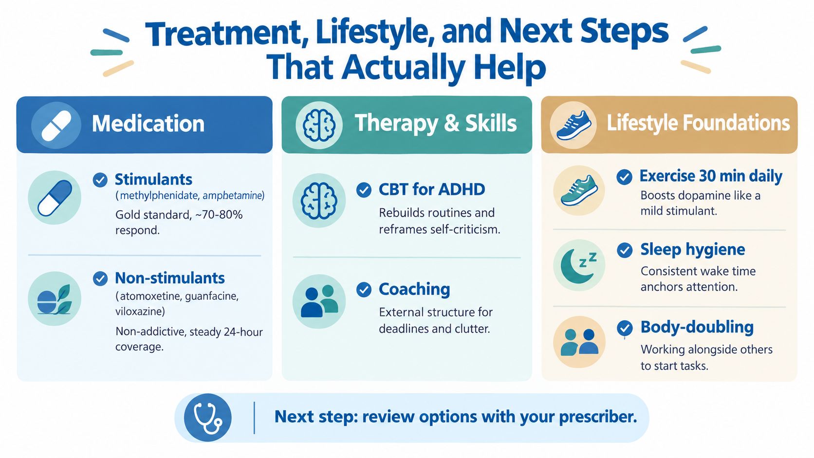 A visual guide outlining treatment, lifestyle habits, and next steps for managing ADHD effectively.