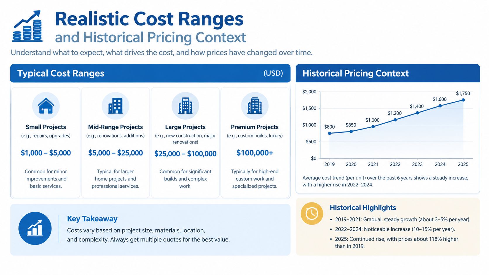 A chart detailing project cost ranges and historical pricing trends from 2019 to 2025.
