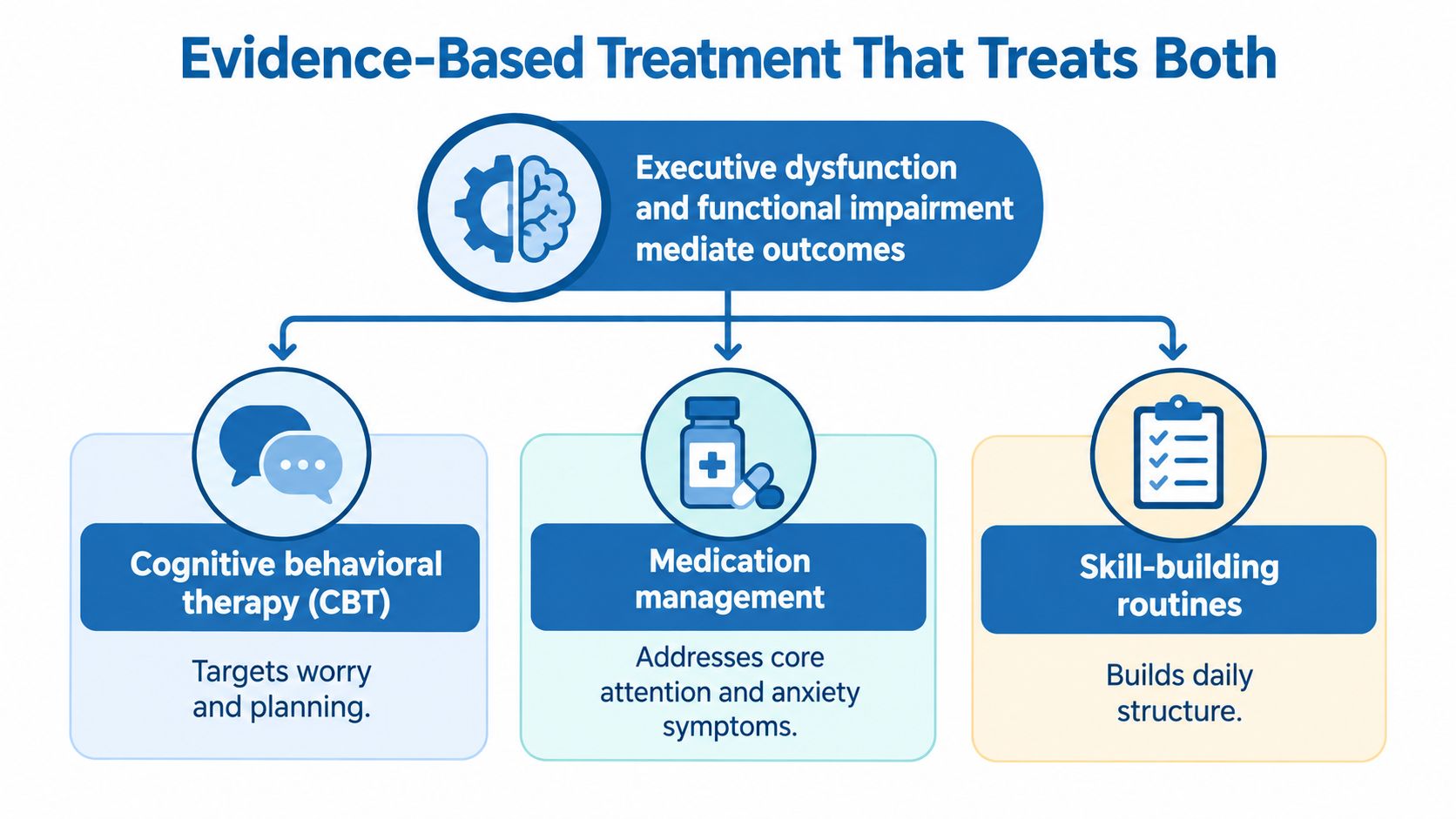 A diagram illustrating evidence-based treatments for ADHD and anxiety including CBT, medication management, and skill-building routines.
