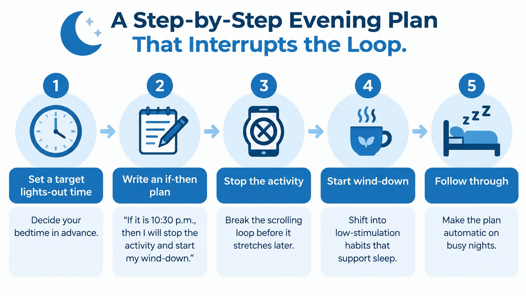 A five-step infographic showing a structured evening plan to stop revenge bedtime procrastination and improve sleep hygiene.