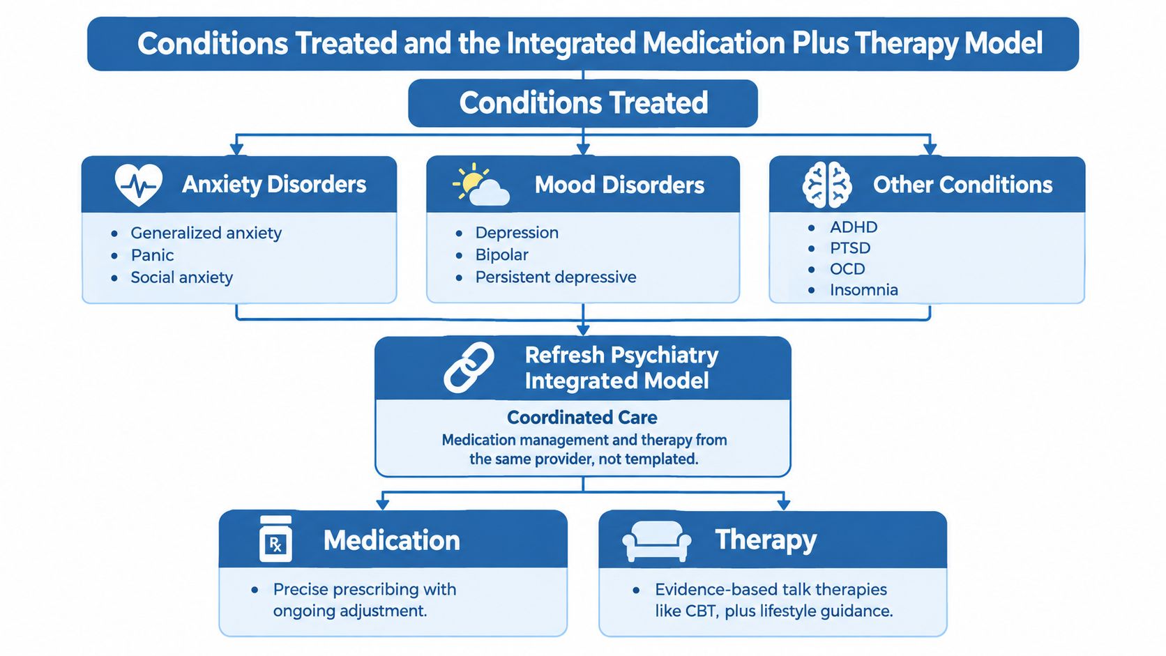 A flowchart explaining the integrated psychiatric treatment model for various mental health conditions like anxiety and depression.