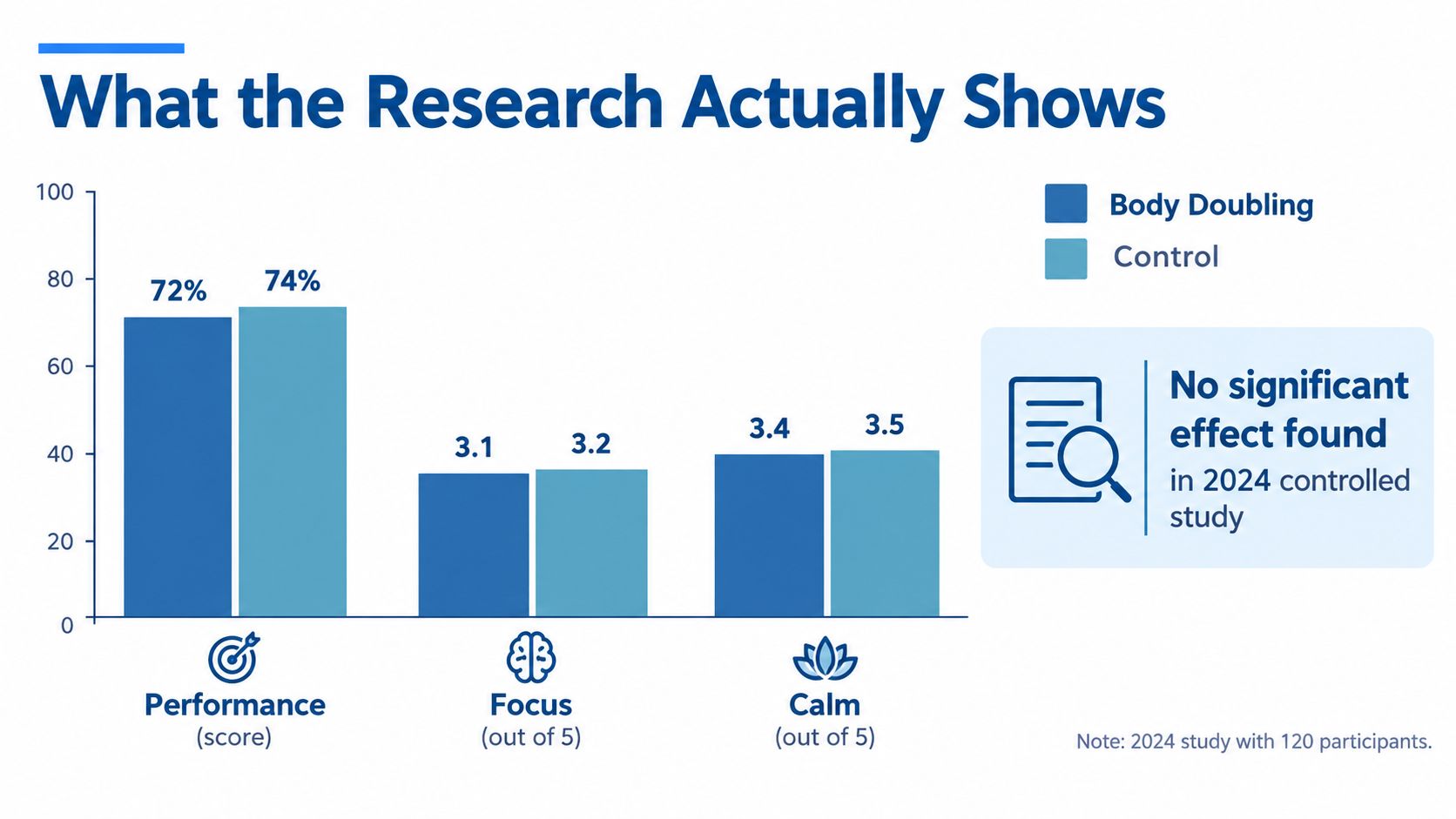 A bar chart comparing body doubling and control group performance, focus, and calm scores from research.
