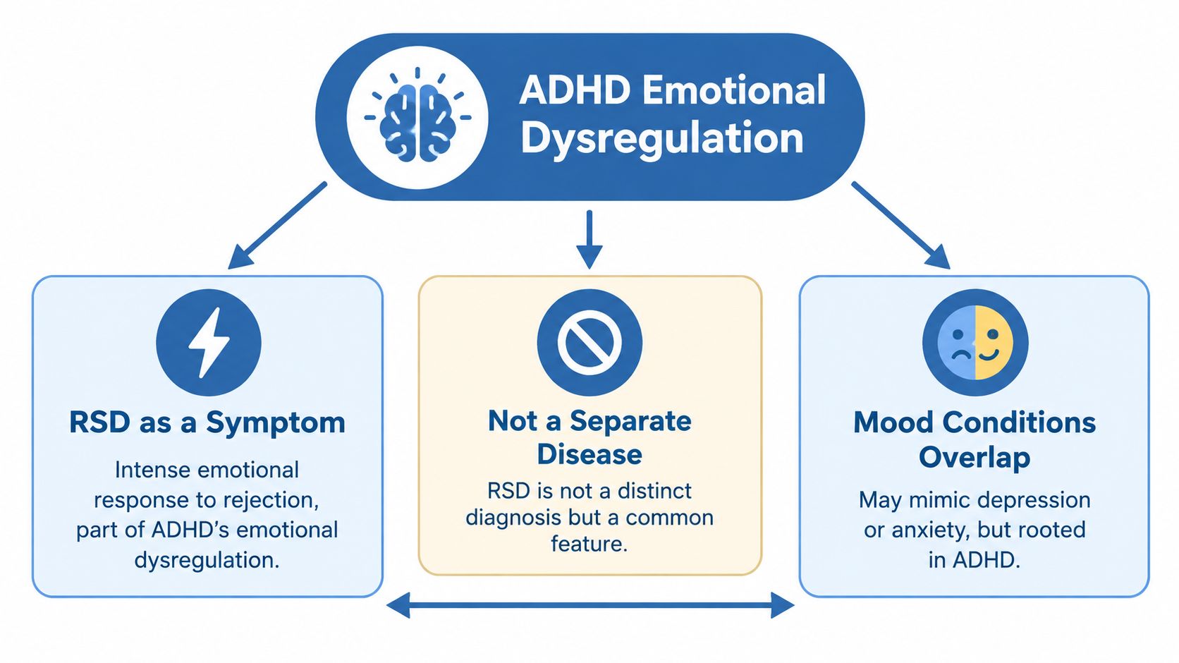 A diagram explaining ADHD emotional dysregulation, highlighting rejection sensitive dysphoria as a symptom, not a separate disease.