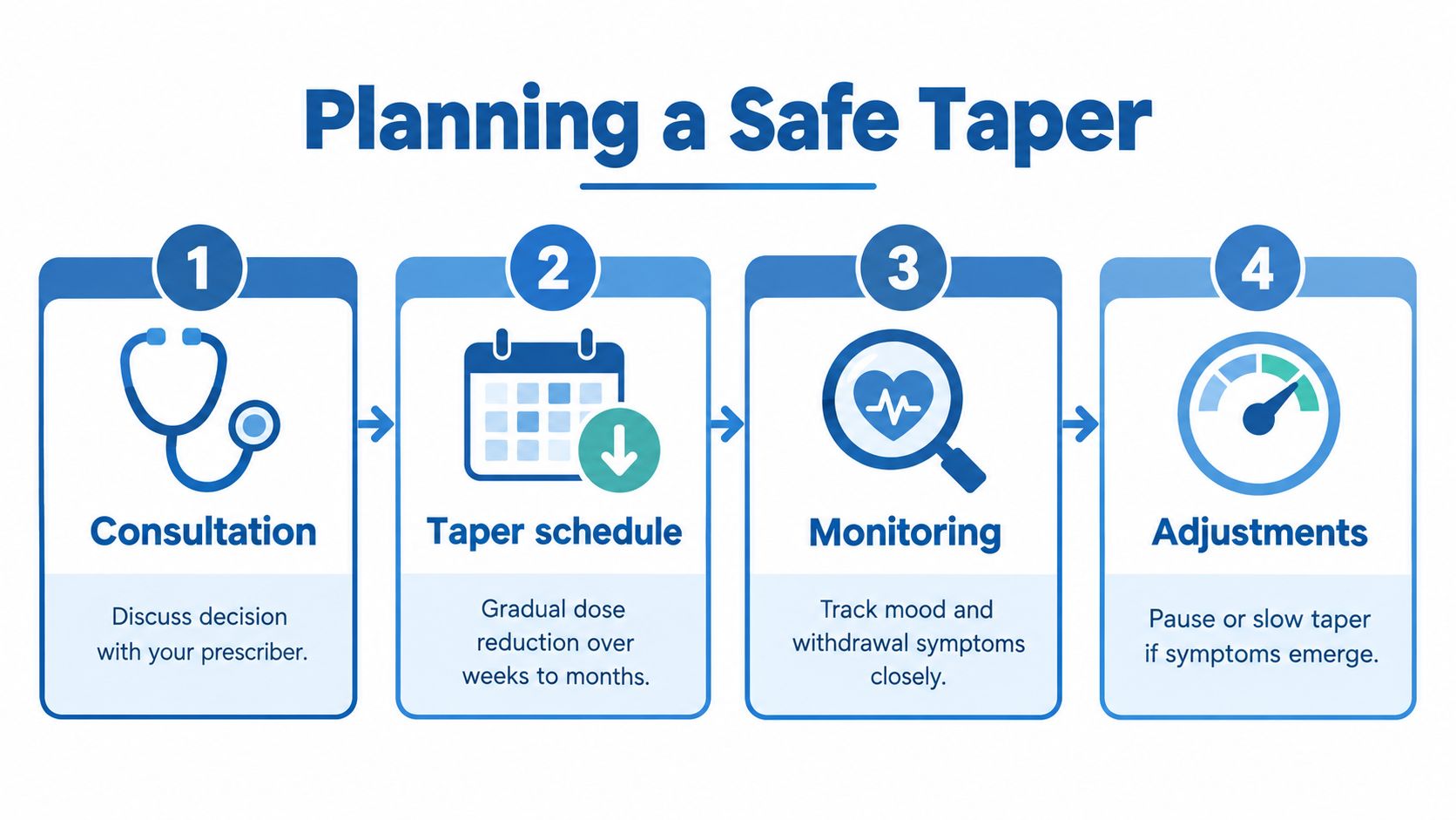 A four-step infographic illustrating a safe medication tapering process, from consultation and scheduling to monitoring and adjustments.