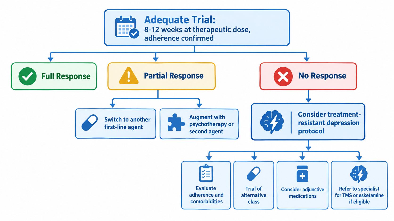 A flowchart outlining clinical management steps for patients following an adequate trial of antidepressant medication.
