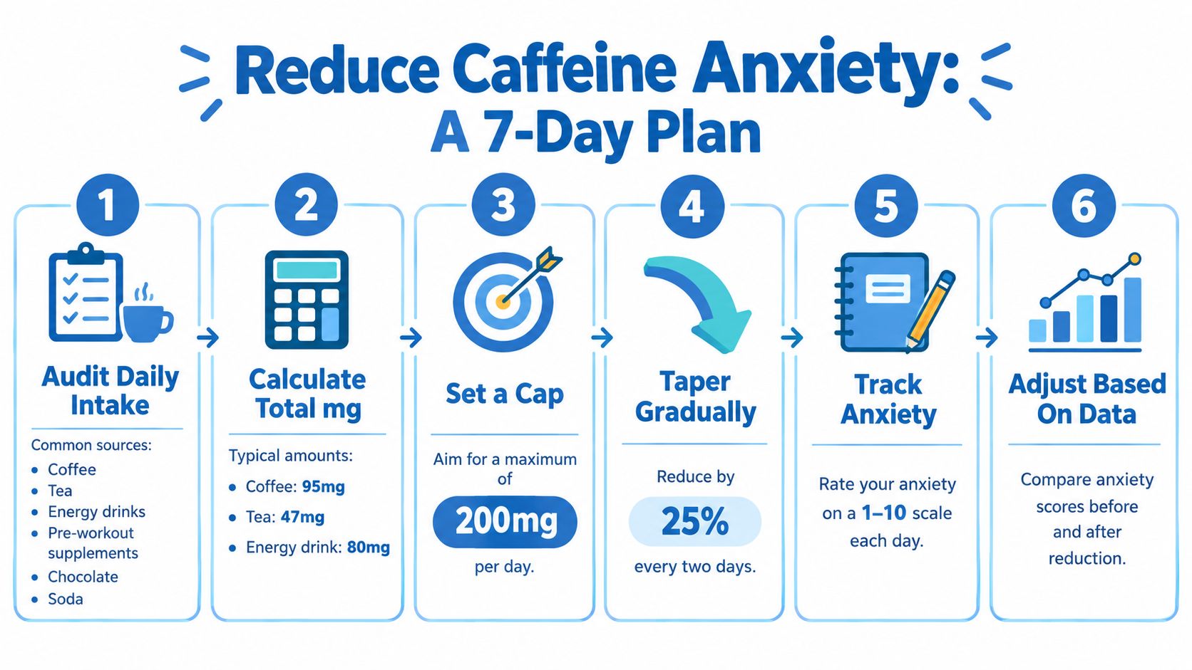 An infographic titled Reduce Caffeine Anxiety outlining a six-step plan to manage and lower daily caffeine intake.