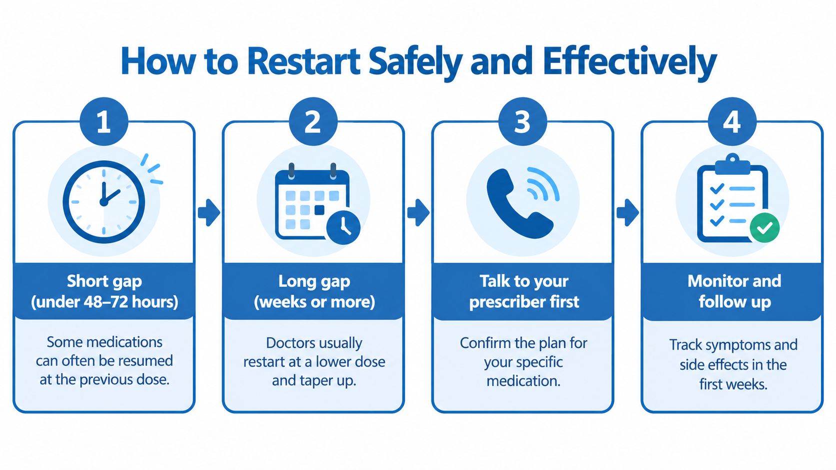 A four-step infographic illustrating how to safely restart medication after a break or interruption.