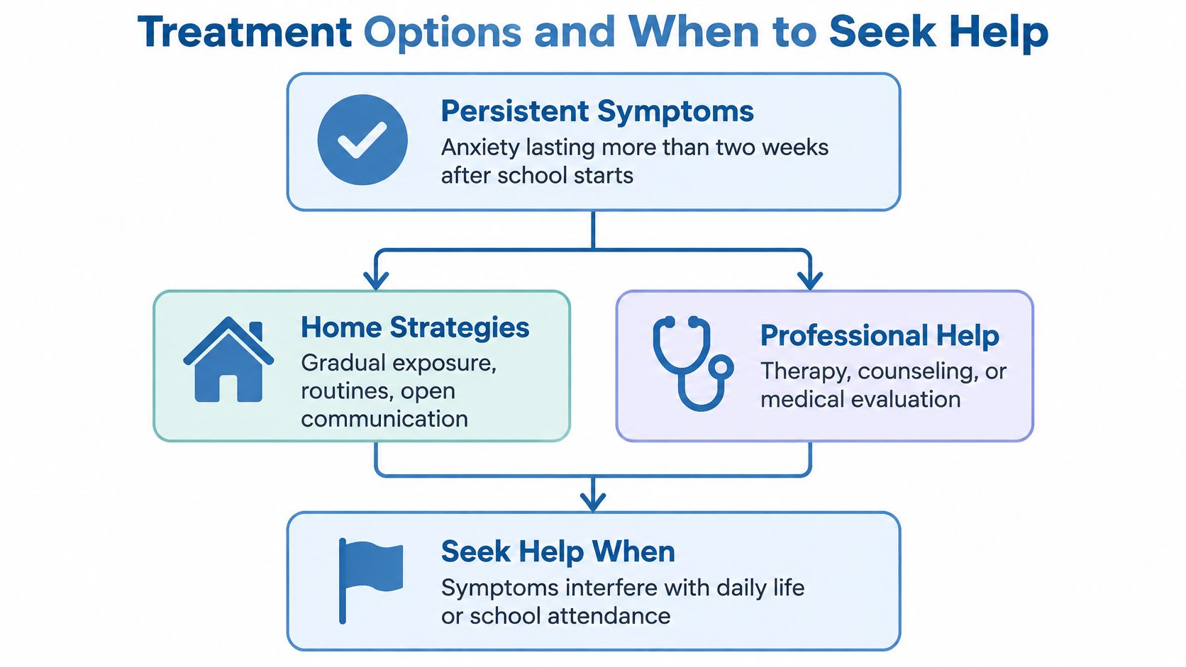 An infographic titled Treatment Options and When to Seek Help, outlining strategies for managing back-to-school anxiety.