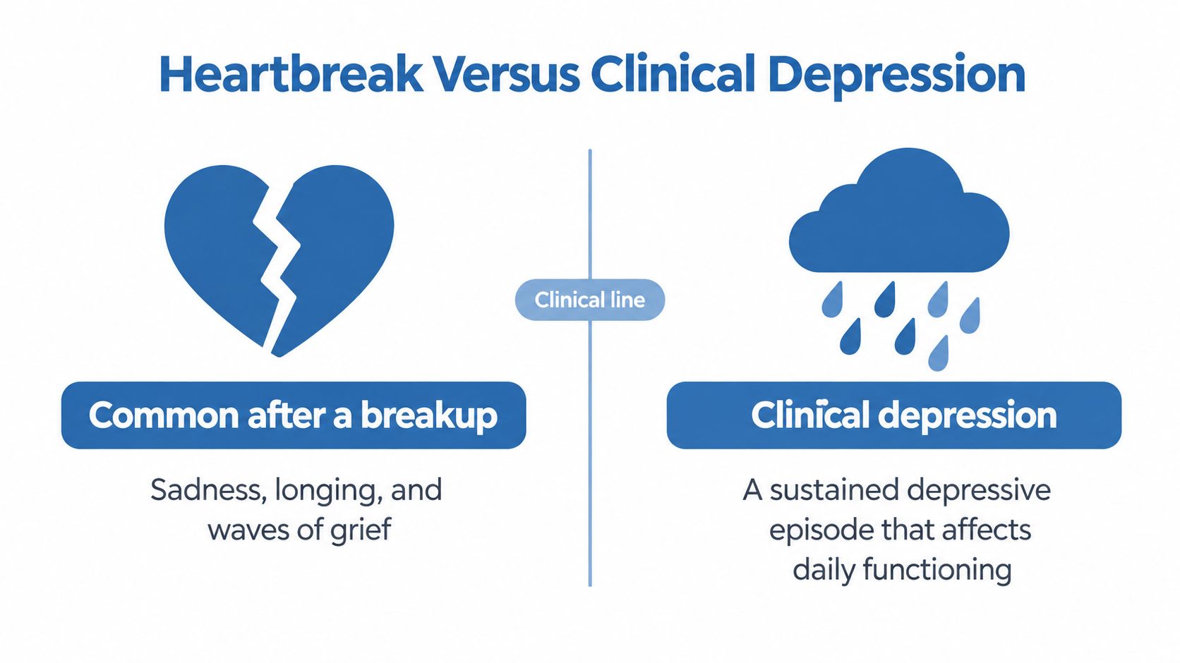 A comparison chart showing the differences between heartbreak after a breakup and clinical depression.