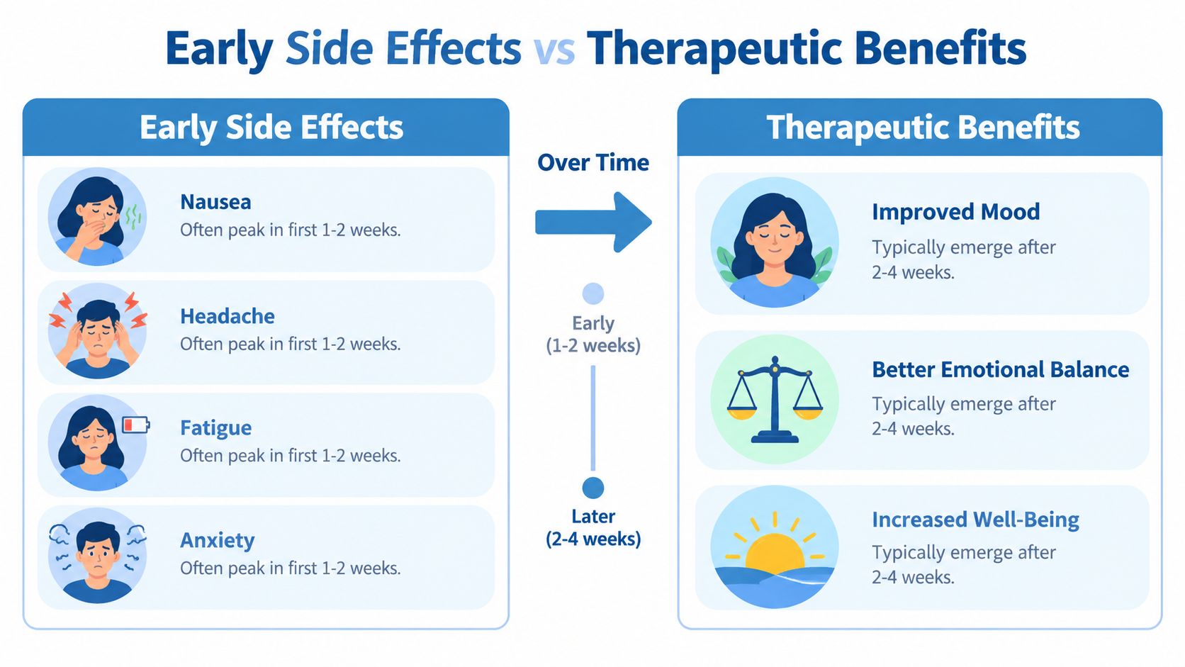 A diagram comparing early side effects and later therapeutic benefits of starting antidepressant medication over time.