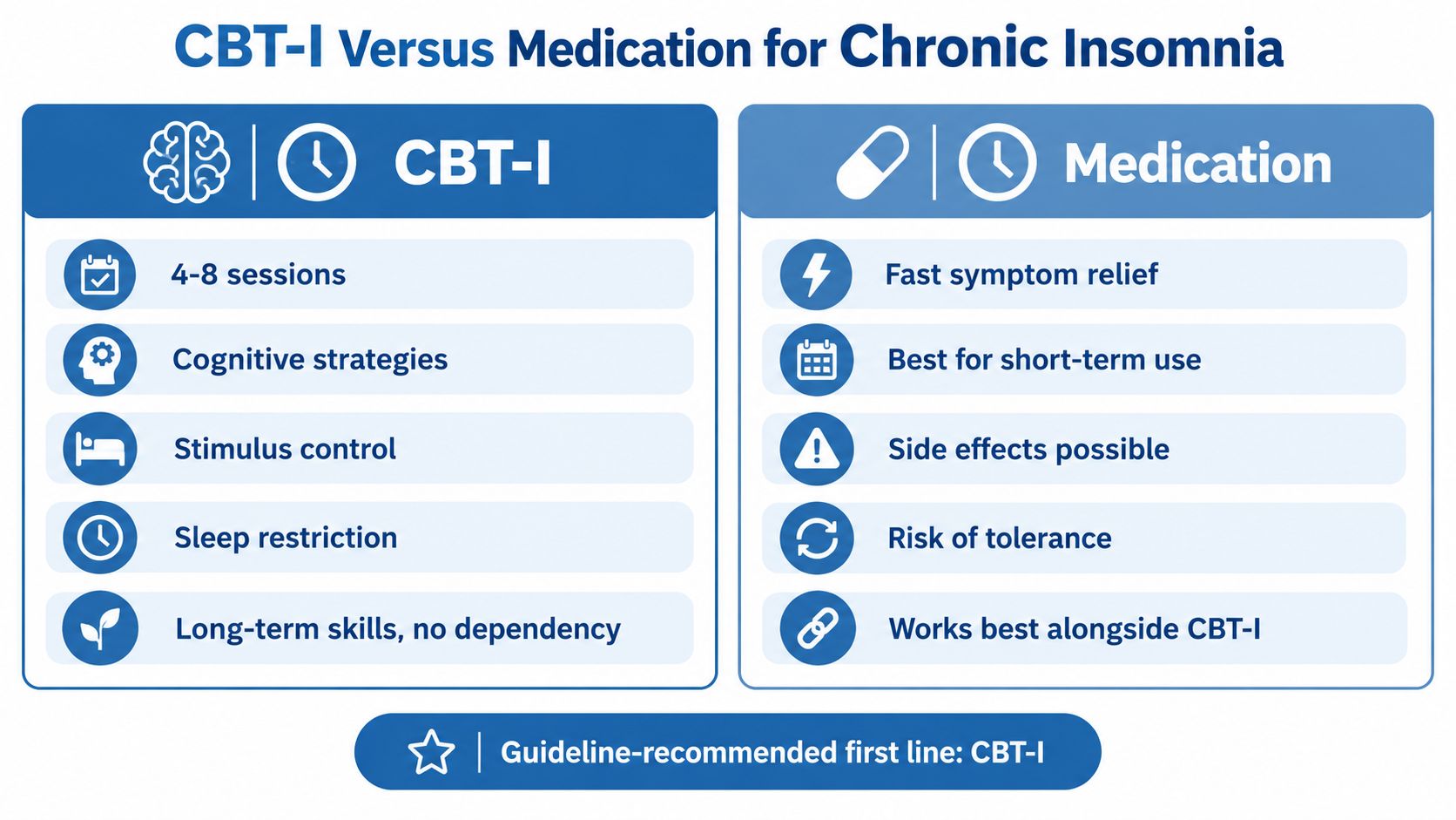 A comparative chart showing the benefits and considerations of CBT-I versus sleep medication for chronic insomnia.