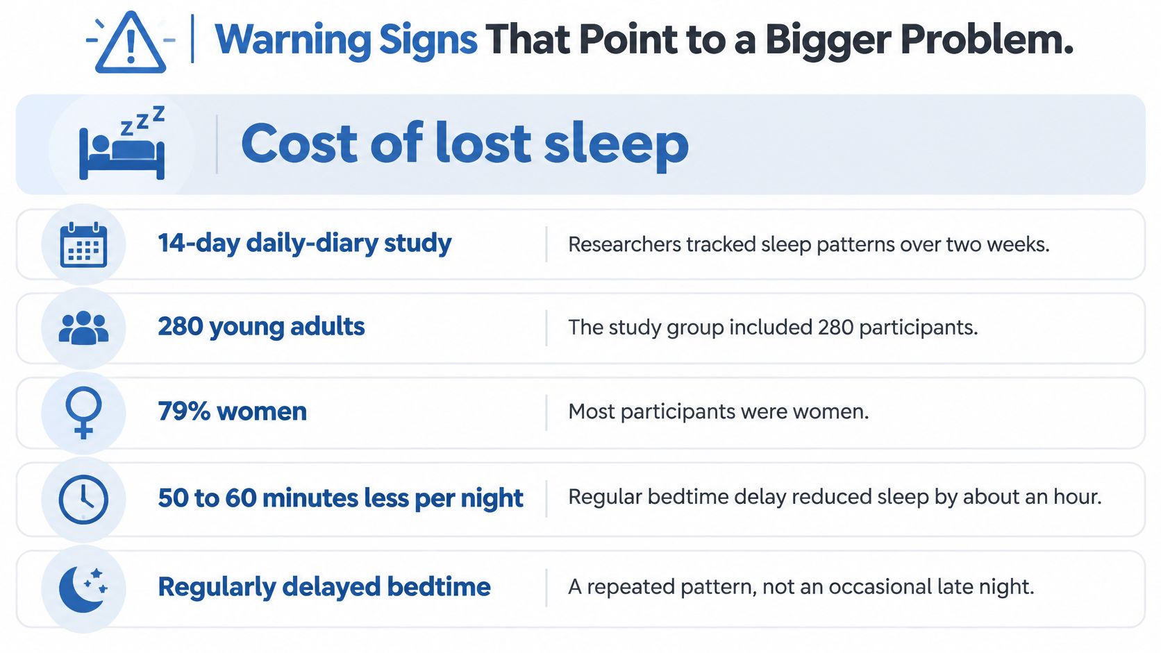 An infographic summarizing a study on sleep habits, illustrating the impact of regular bedtime delays on sleep duration.