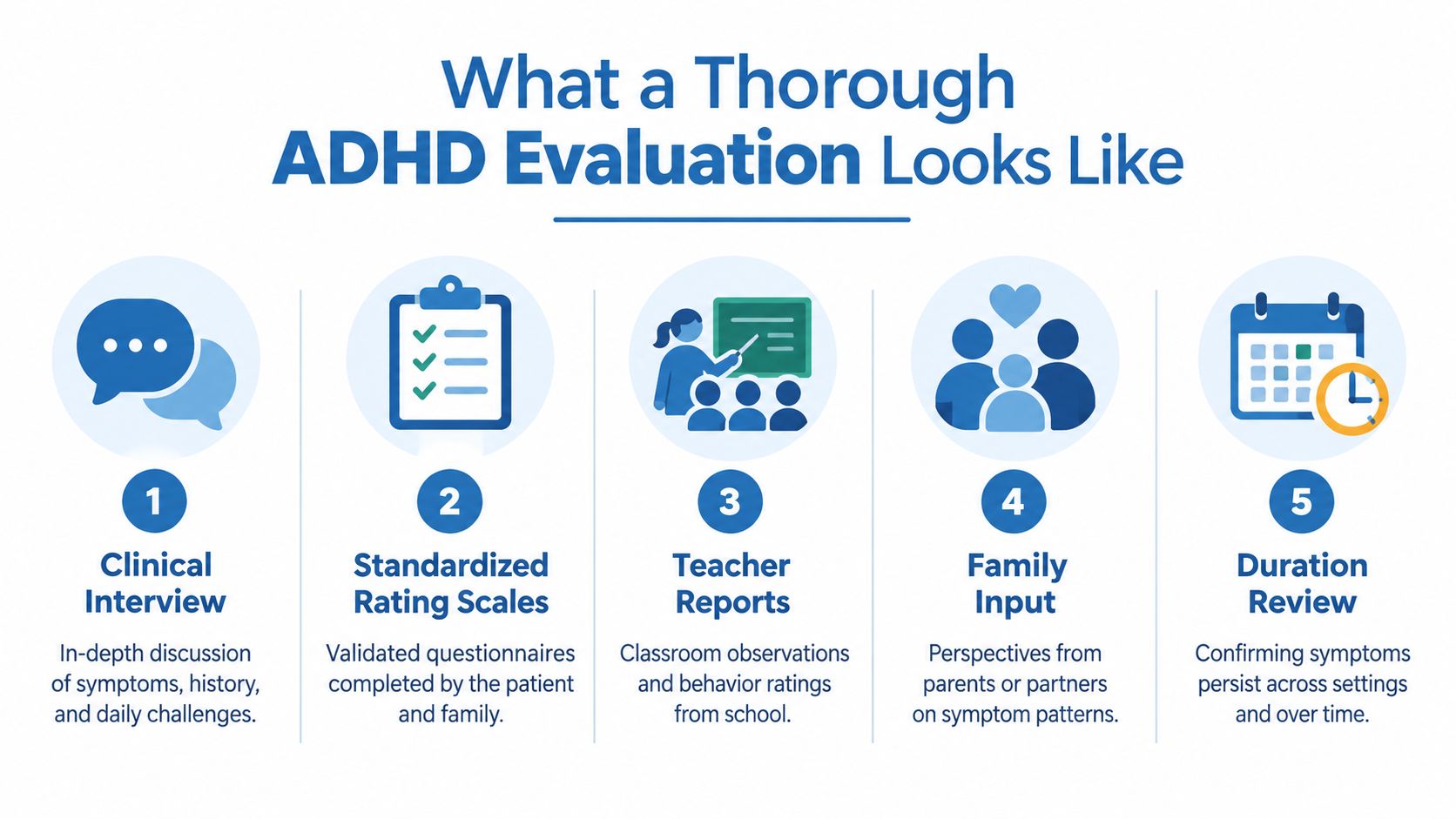 A diagram outlining five key components of a thorough ADHD clinical evaluation process for patients.