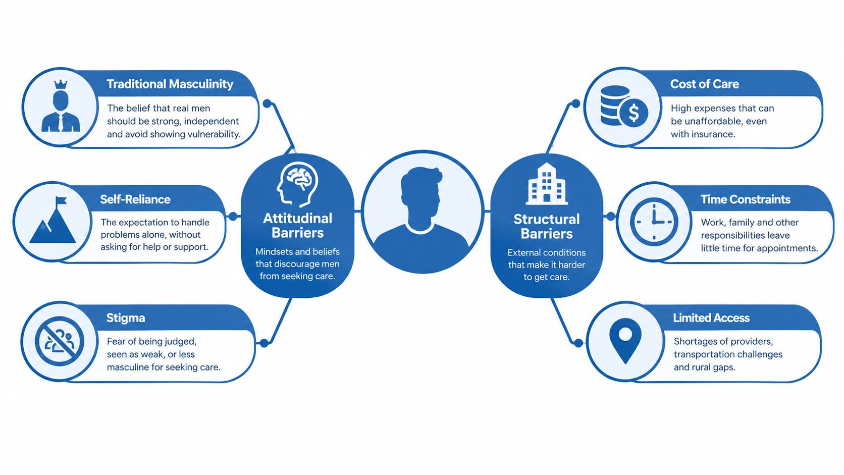 A diagram illustrating the attitudinal and structural barriers that discourage men from seeking mental health care services.