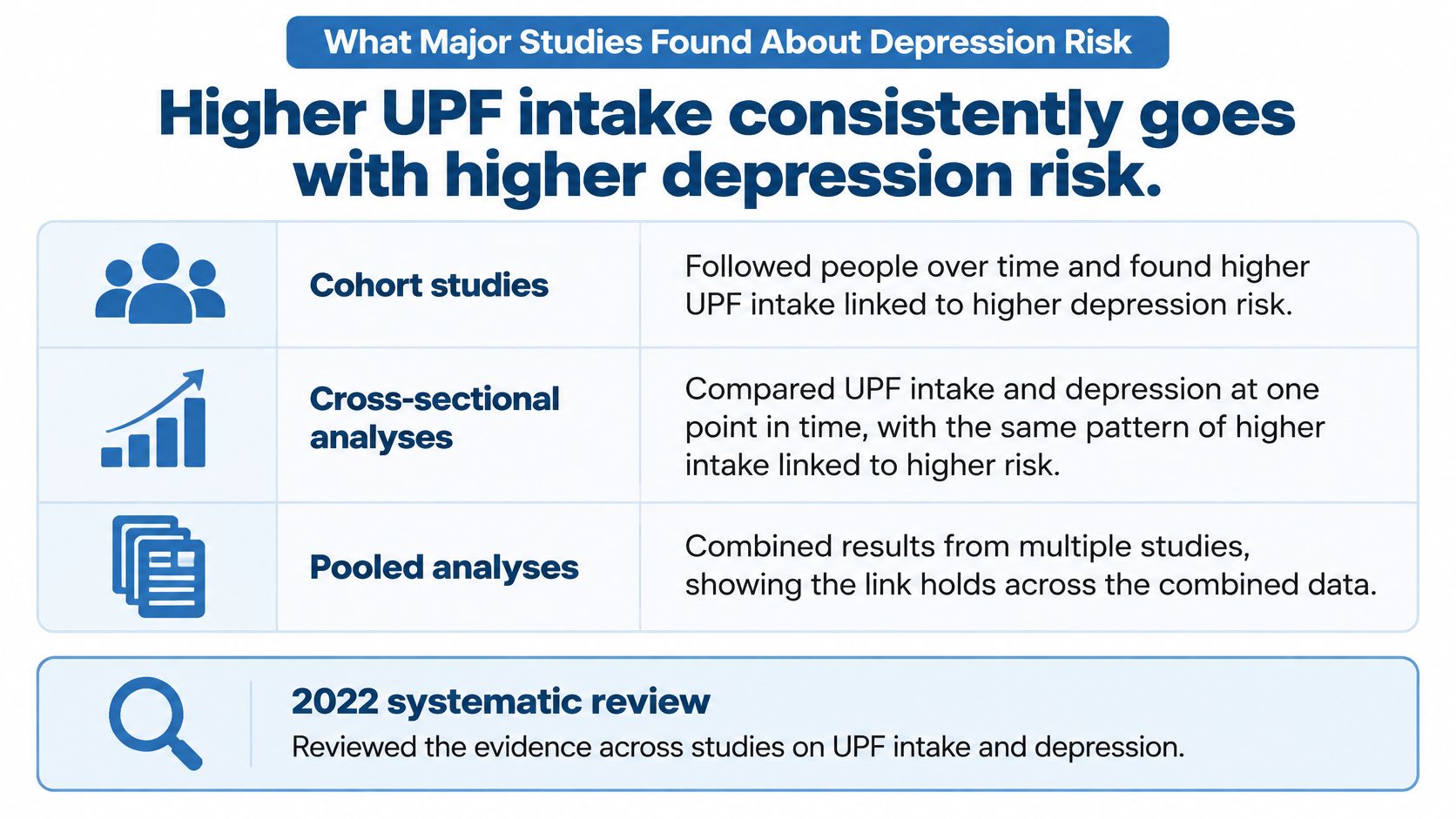 An infographic summarizing research findings linking higher ultra-processed food intake to an increased risk of depression.