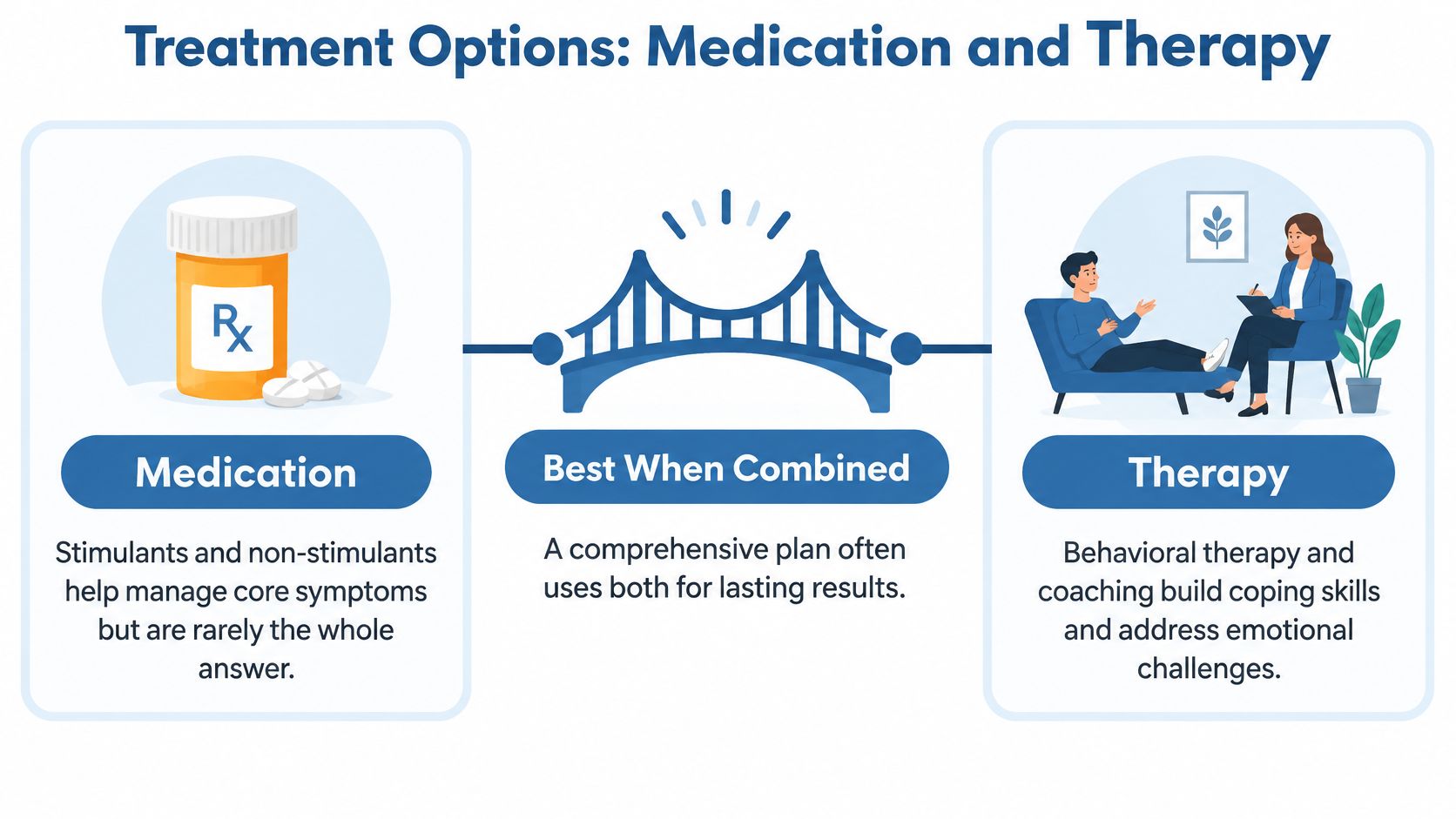 An infographic showing that combining medication and therapy is the best treatment option for ADHD management.