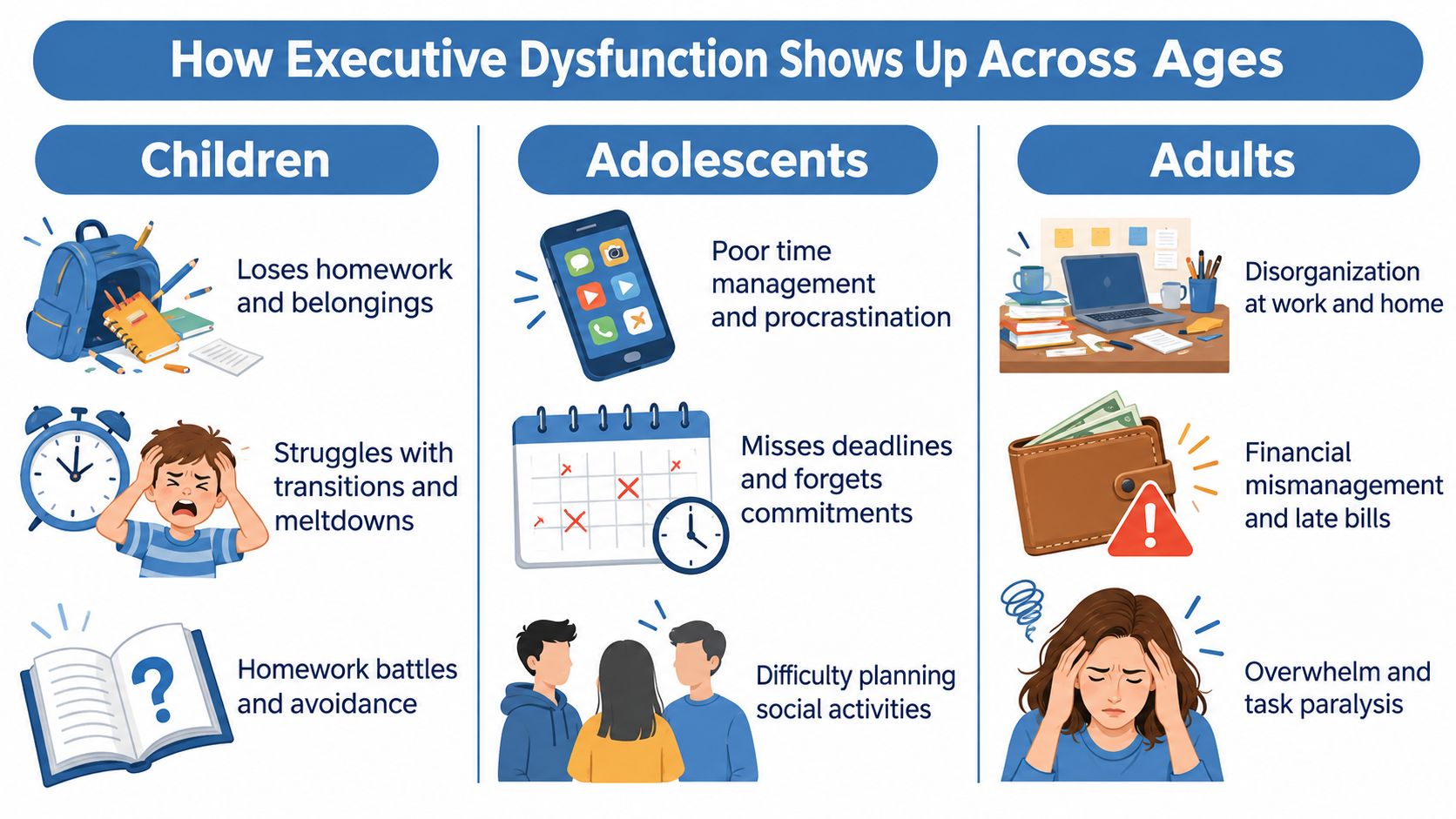 An infographic illustrating how executive dysfunction symptoms manifest across different life stages, from children to adults.