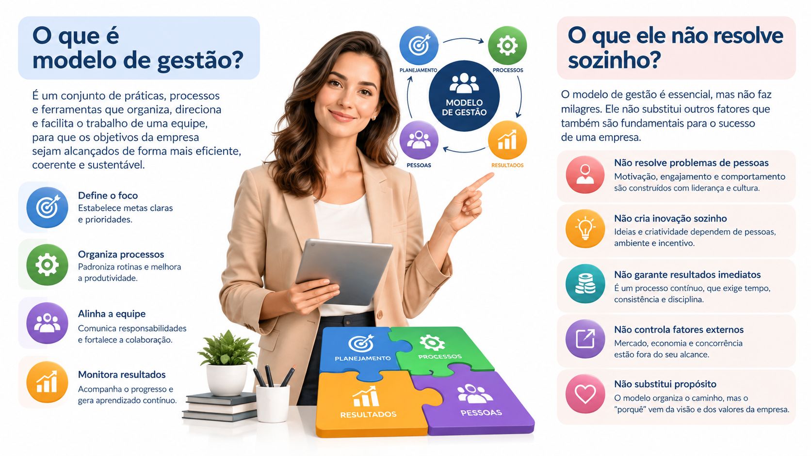 Uma mulher de negócios segurando um tablet ao lado de um infográfico sobre modelos de gestão empresarial.