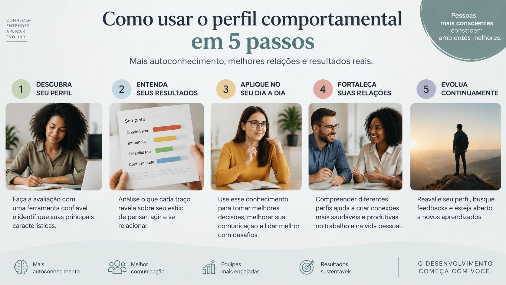 Infográfico com cinco passos para utilizar o perfil comportamental, promovendo autoconhecimento, melhores relações e resultados mais eficazes.