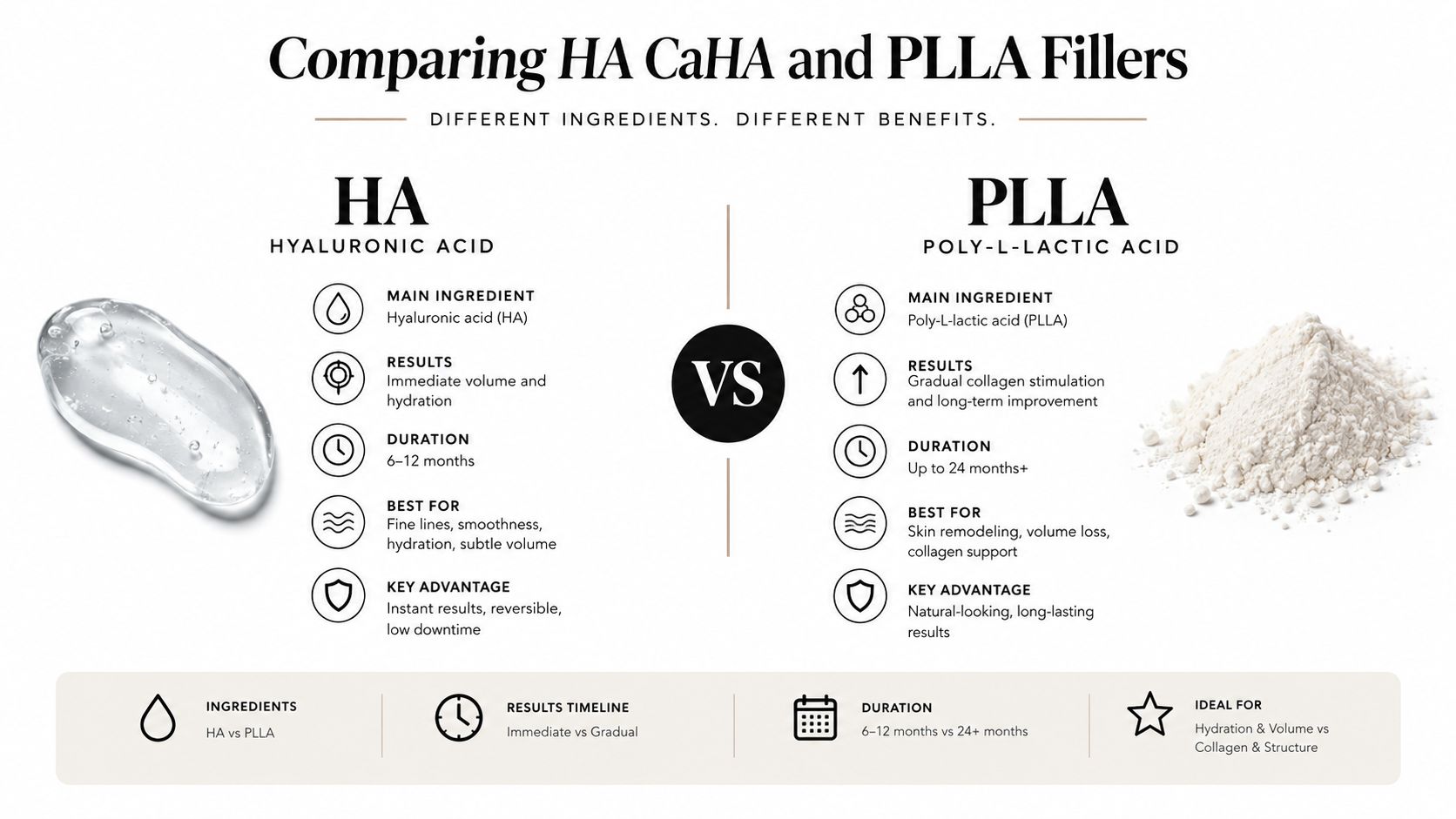 A comparison chart showing the differences between Hyaluronic Acid and Poly-L-Lactic Acid dermal fillers for skin rejuvenation.