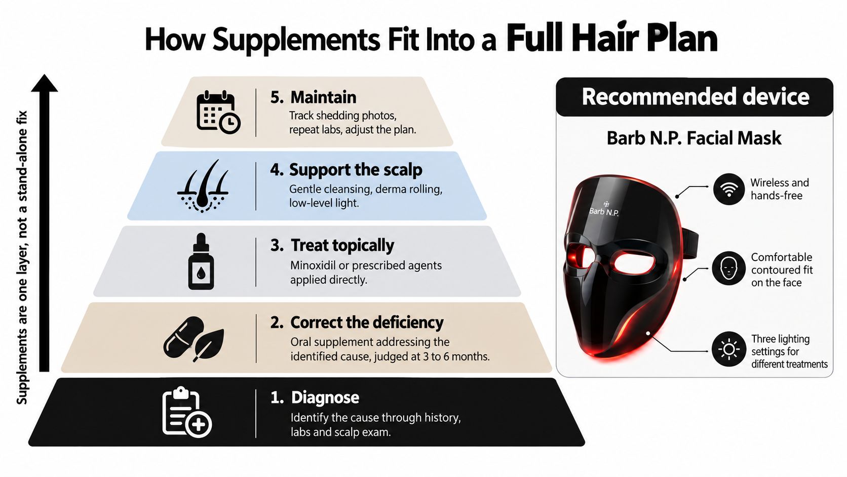 A pyramid diagram showing a comprehensive five-step hair health plan from diagnosis to maintenance and treatment.