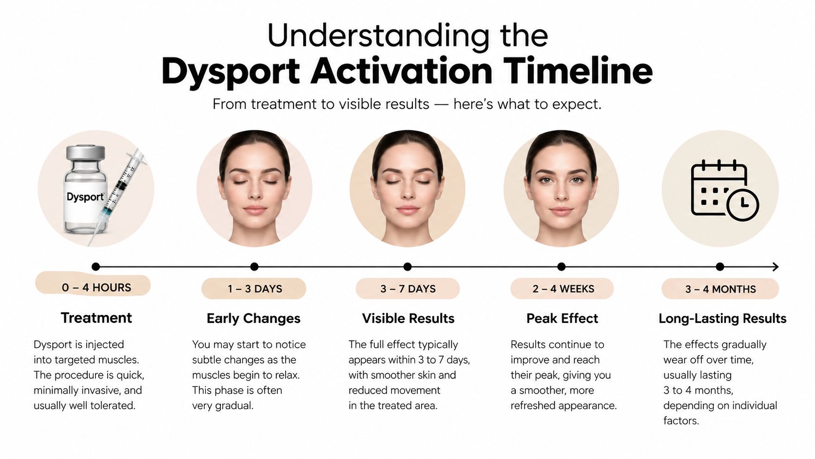 A timeline graphic illustrating the stages of Dysport results from initial treatment to lasting effects.