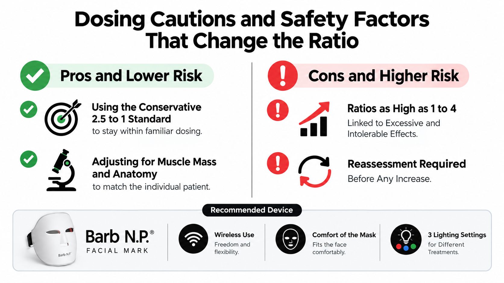 An infographic detailing dosing cautions and safety factors for cosmetic injections, alongside the Barb N.P. facial mask.