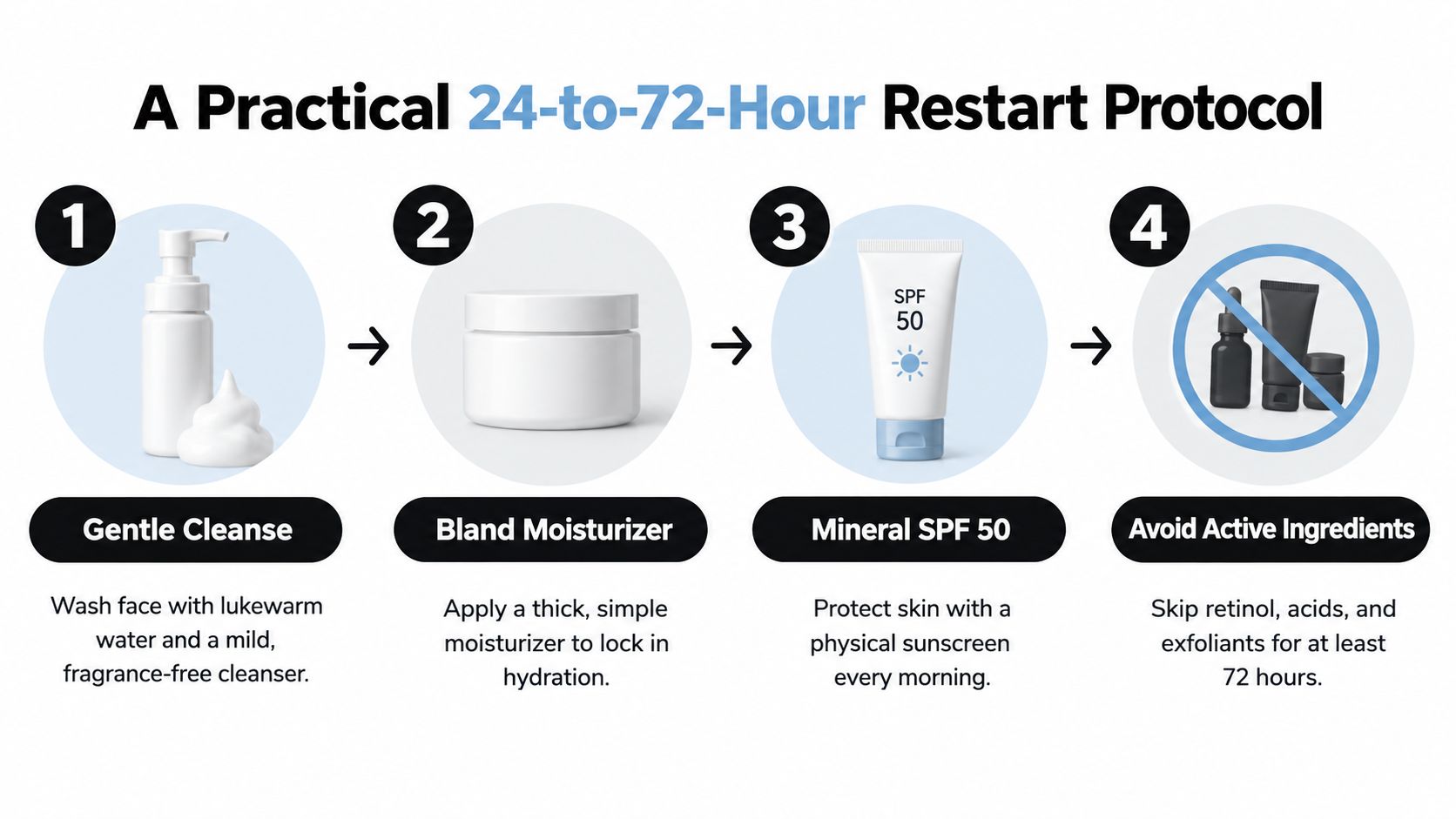 An infographic showing a four-step skin care protocol to restart skin health over 24 to 72 hours.