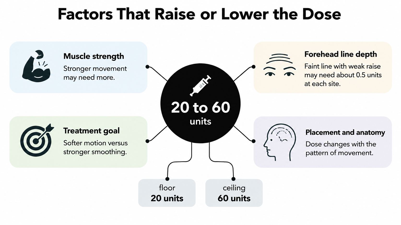 An infographic showing factors affecting Dysport dosage for the forehead, ranging from 20 to 60 units.