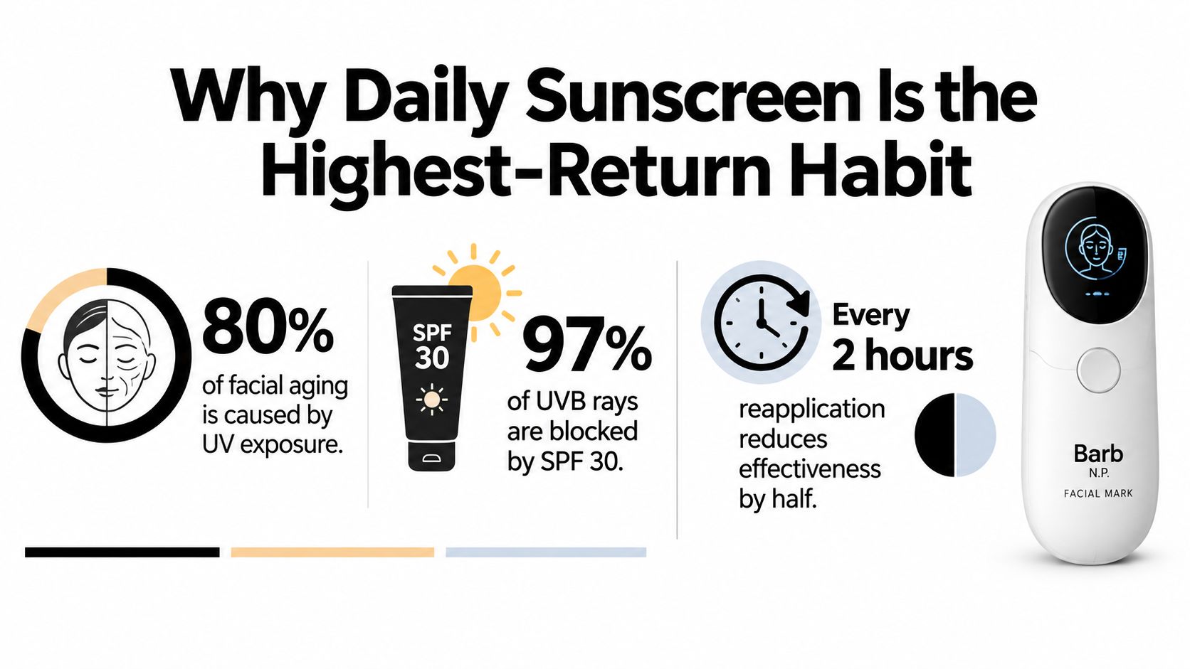 An infographic titled Why Daily Sunscreen Is the Highest-Return Habit, explaining UV exposure, SPF efficacy, and reapplication.