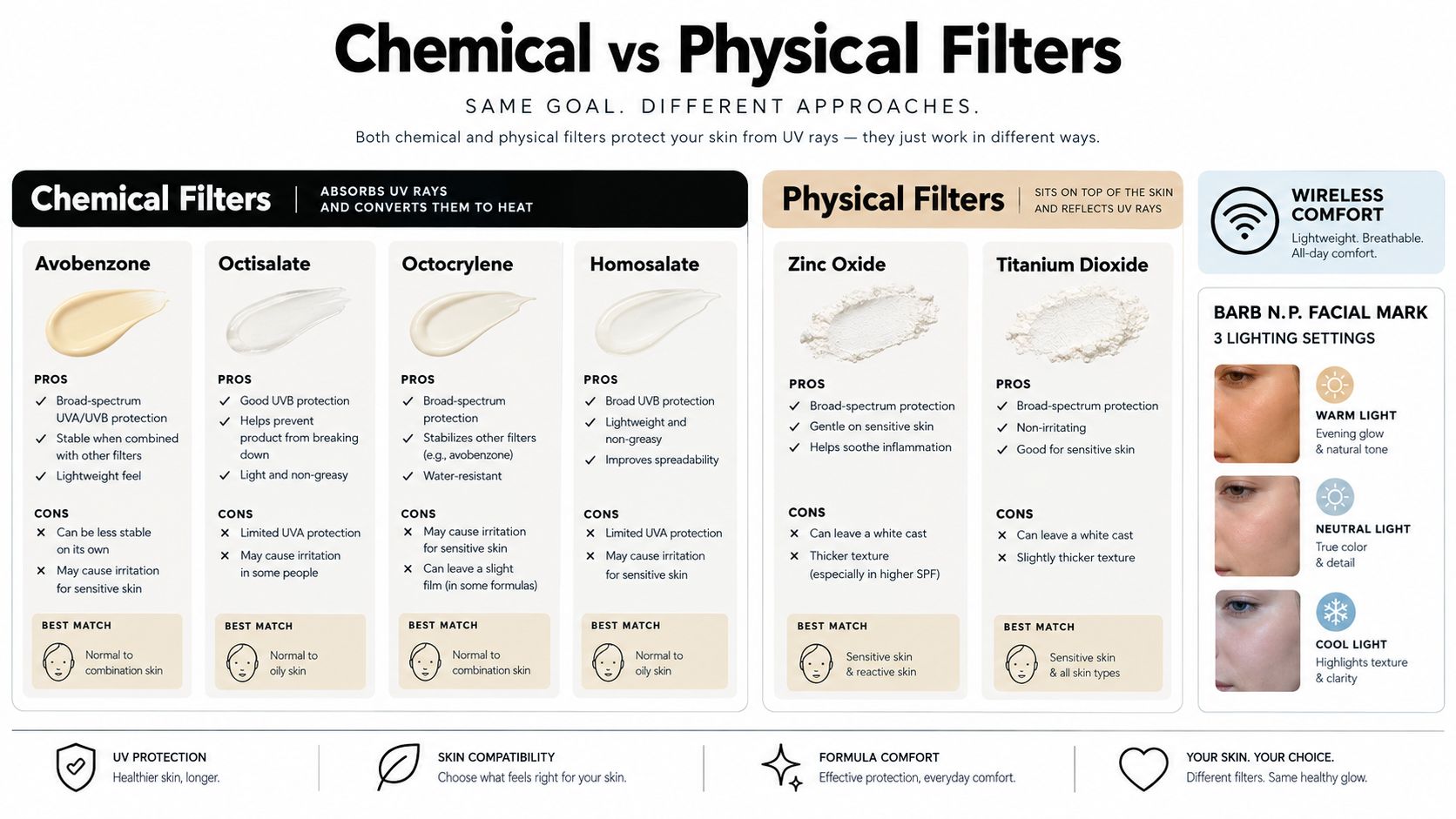 An infographic comparing chemical and physical sunscreen filters, detailing their pros, cons, and best skin matches.