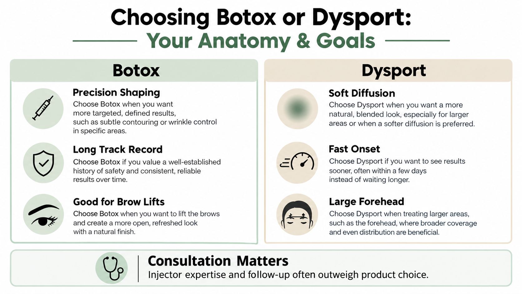 A comparison infographic showing the benefits and differences between Botox and Dysport treatments for aesthetic procedures.
