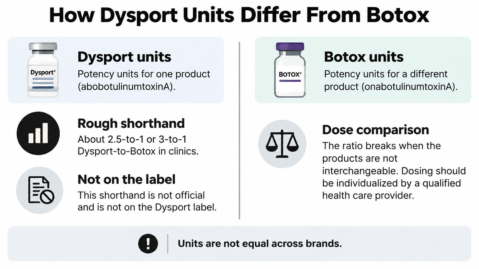 An infographic comparing Dysport and Botox potency units, explaining that they are not interchangeable or equivalent.