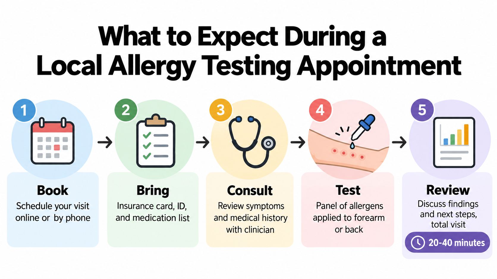 A five-step infographic showing the process of a local allergy testing appointment from booking to review.