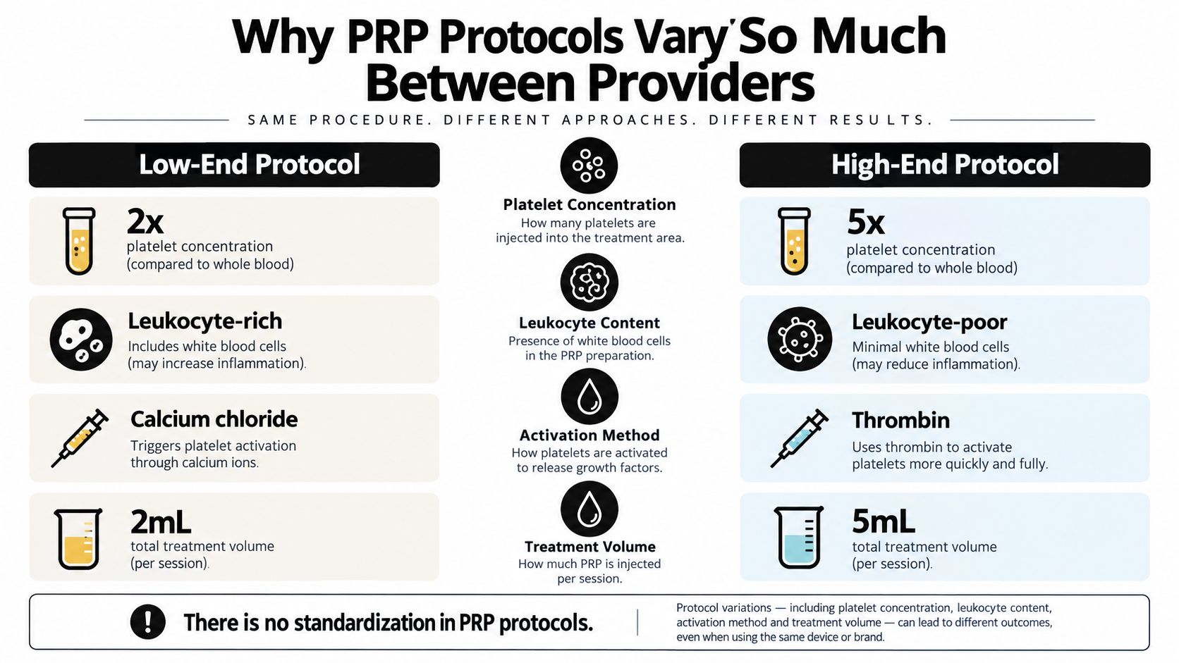 A comparison chart showing differences between low-end and high-end PRP protocols regarding concentration, leukocytes, activation, and volume.