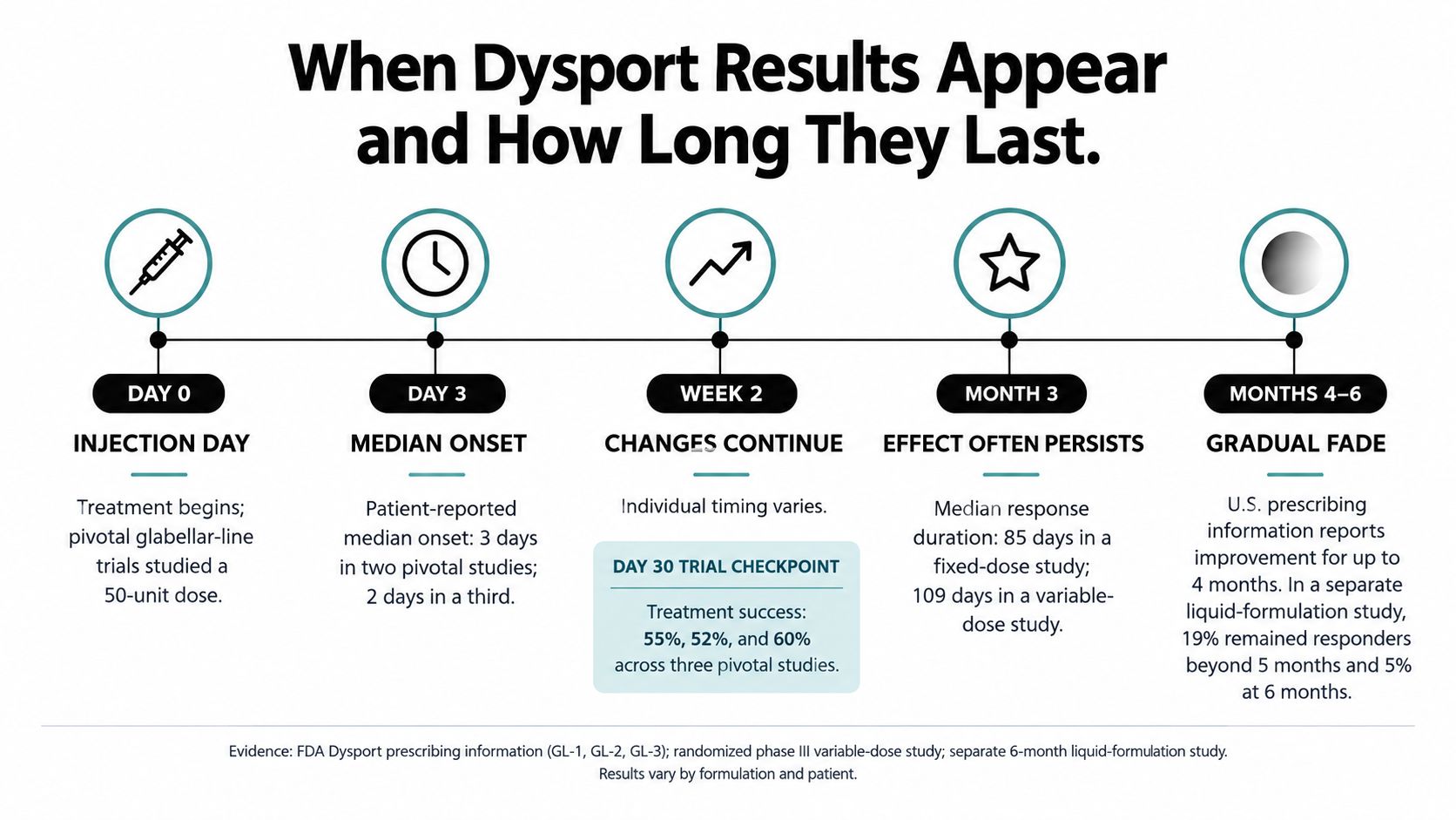 A timeline graphic showing the onset and duration of Dysport results from injection to six months.