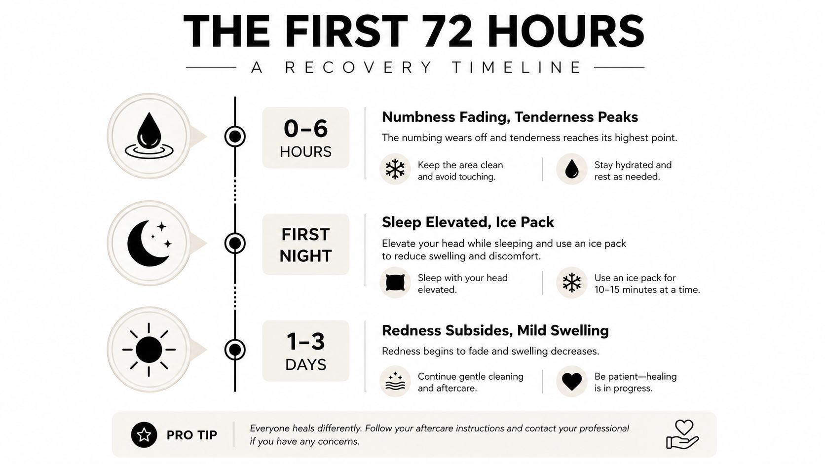 A recovery timeline chart for the first 72 hours after a medical procedure, explaining aftercare instructions and symptoms.