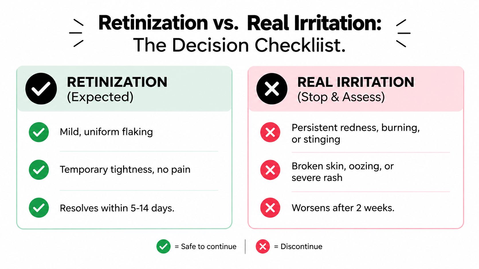A comparison chart showing the differences between expected retinization and real skin irritation from retinol products.