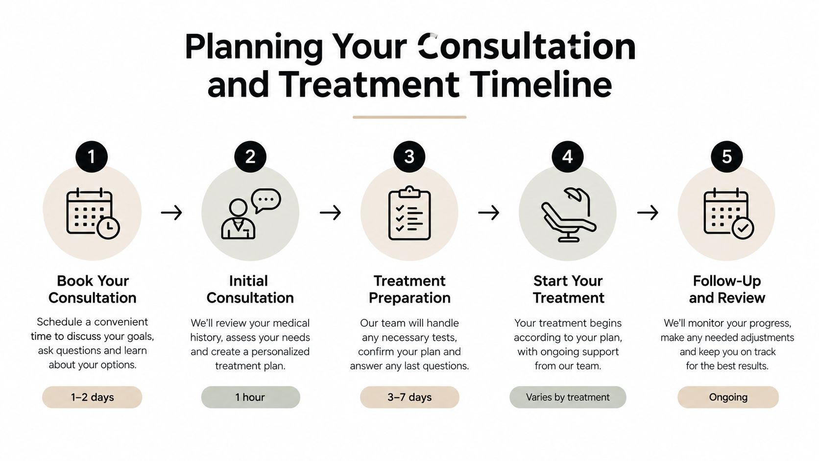 A five-step infographic illustrating the medical consultation and treatment planning timeline for patient care.
