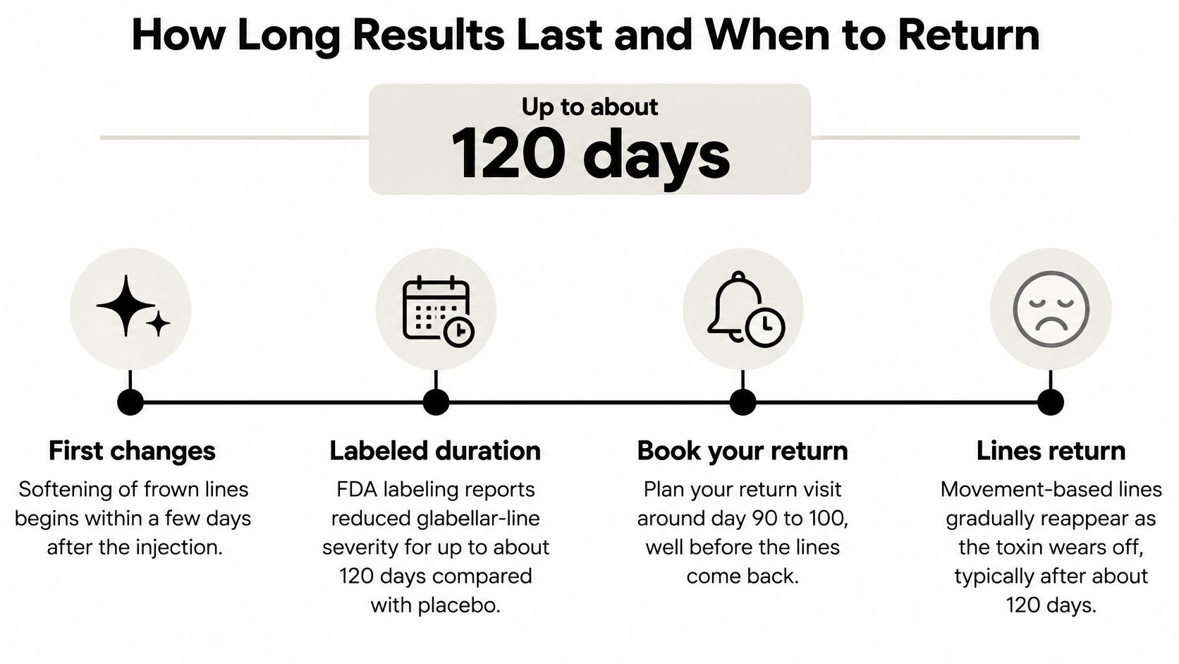 A timeline graphic showing the typical duration of Botox results for frown lines and when to return.