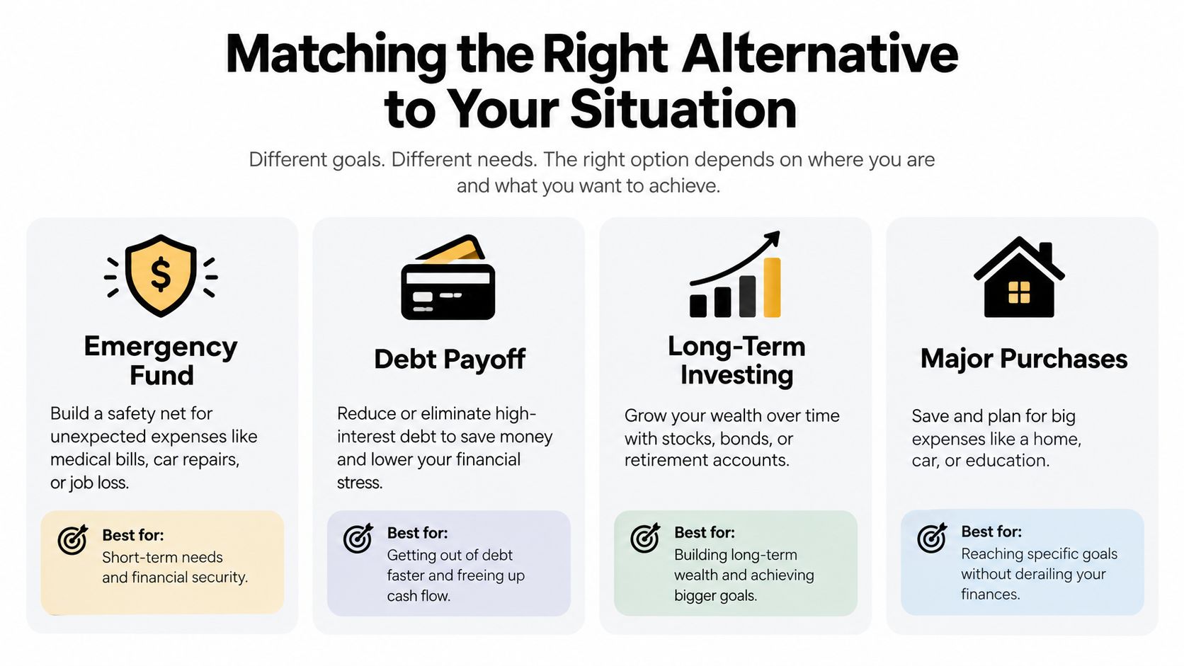 An infographic displaying four financial options: emergency funds, debt payoff, long-term investing, and major purchases.