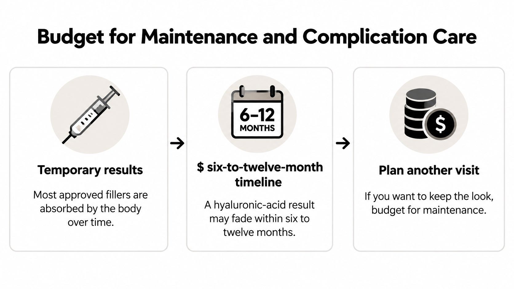 A diagram illustrating the timeline and financial planning required for maintaining dermal filler cosmetic results.